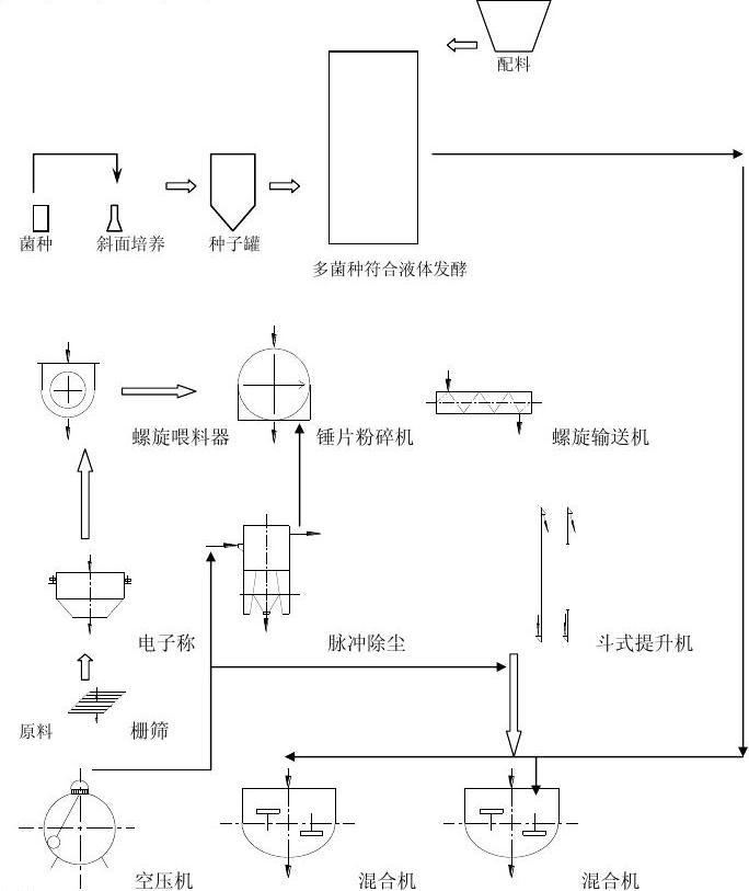 发酵饲料工艺流程