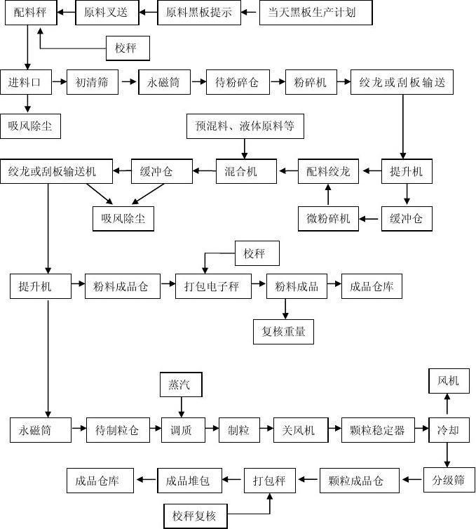 饲料加工工艺流程图