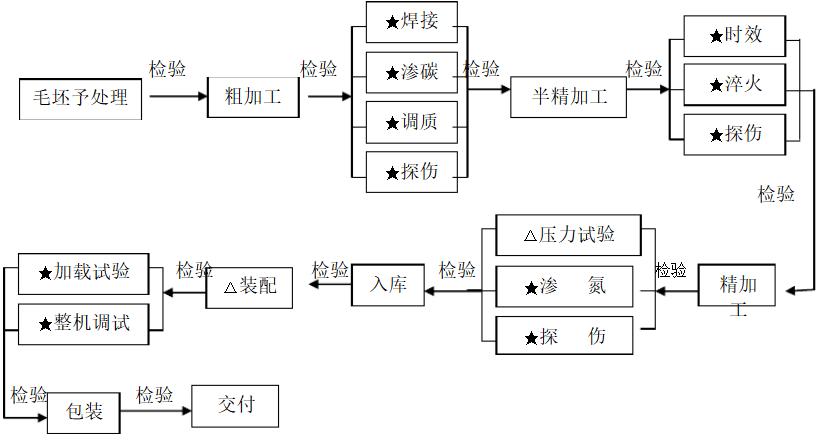 机械冷加工工艺流程图